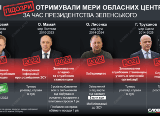 Які підозри отримували мери обласних центрів за час президентства Зеленського