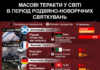 Найгучніші теракти у світі у період святкувань Різдва та Нового року