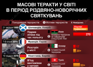 Найгучніші теракти у світі у період святкувань Різдва та Нового року
