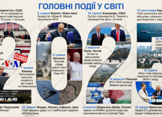 Головні події 2025 року у світі