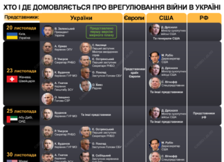 Мирні переговори-2025: хто і де домовляється за завершення війни в Україні