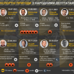 ДТП з нардепами IX скликання: якими були наслідки аварій