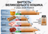 Великдень-2026: як змінилася вартість великоднього кошика за рік
