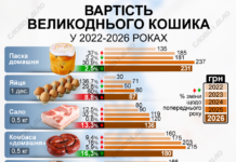 Великдень-2026: як змінилася вартість великоднього кошика за рік