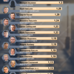 Скільки заробили голови обласних митниць у 2025 році