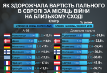 Наскільки здорожчало пальне в Європі за місяць війни на Близькому Сході