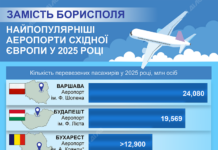 Замість Борисполя: найпопулярніші аеропорти Східної Європи у 2025 році