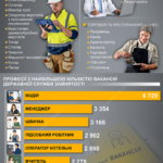 Ринок праці-2026: бракує швачок, водіїв, терапевтів, касирів та барист