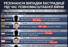 Фігуранти справ із багатомільйонними збитками: кого екстрадували за час великої війни