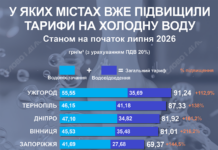 Гарячі ціни на холодну воду: нові тарифи на водопостачання в містах України