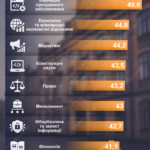 Скільки коштує навчання на менеджменті, ІТ, філології та інших найпопулярніших спеціальностях