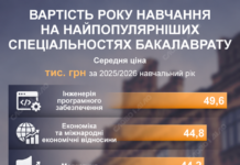 Скільки коштує навчання на менеджменті, ІТ, філології та інших найпопулярніших спеціальностях
