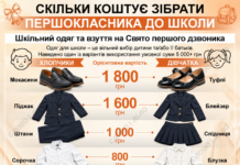 Одяг, взуття та шкільне приладдя: скільки потрібно грошей на збори першокласника