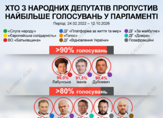 Рейтинг прогульників: хто з нардепів пропустив найбільше голосувань за час вторгнення