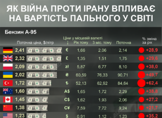 Світові ціни на бензин і дизель до та після «спецоперації» Трампа проти Ірану